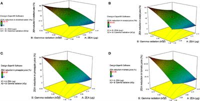 Assessment of Detoxification Efficacy of Irradiation on Zearalenone Mycotoxin in Various Fruit Juices by Response Surface Methodology and Elucidation of Its in-vitro Toxicity